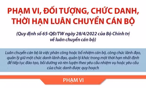 Phạm vi, đối tượng, chức danh, thời hạn luân chuyển cán bộ 