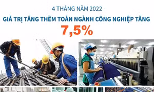 Chỉ số sản xuất công nghiệp tăng 7,5% trong 4 tháng