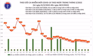 Ngày 28/5: Ca COVID-19 mới giảm còn 1.114, số khỏi bệnh gấp gần 8 lần