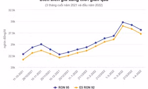 Giá xăng ngày mai có thể tăng 1.100 đồng mỗi lít
