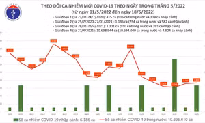 Ngày 18/5: Có 1.831 ca COVID-19, 1 ca tử vong