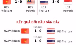 Thông tin đáng chú ý trước trận chung kết U23 Việt Nam-U23 Thái Lan