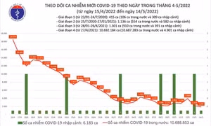 Ngày 14/5: Ca COVID-19 mắc mới giảm xuống còn 1.895, thấp nhất hơn 10 tháng qua
