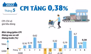 Giá xăng dầu, lương thực đẩy CPI tháng 5 tăng 0,38%