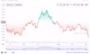 Giá Bitcoin lao dốc không phanh