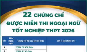 22 chứng chỉ được miễn thi Ngoại ngữ tốt nghiệp THPT năm 2026