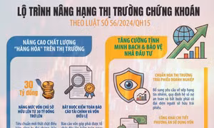 Lộ trình nâng hạng thị trường chứng khoán