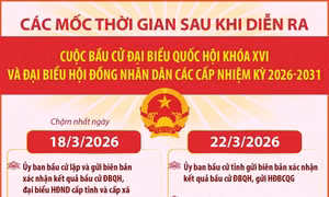 Các mốc thời gian sau cuộc bầu cử Đại biểu Quốc hội khóa XVI và đại biểu HĐND các cấp