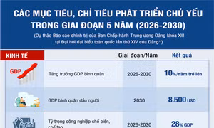 Các mục tiêu, chỉ tiêu phát triển chủ yếu 5 năm 2026-2030