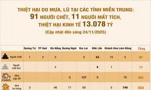 Thiệt hại do mưa, lũ tại các tỉnh miền trung: 91 người chết, 11 người mất tích, hơn 13.000 tỷ đồng