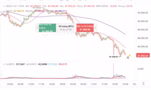 Bitcoin rơi mạnh về 83.000 USD, nhiều trader bị 'thanh lý trắng' tài khoản chỉ trong vài giờ