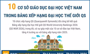 10 cơ sở giáo dục đại học Việt Nam trong Bảng xếp hạng đại học thế giới QS