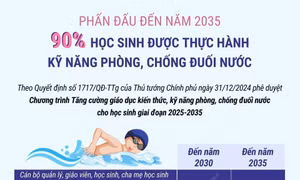 Phấn đấu 90% học sinh được thực hành kỹ năng phòng, chống đuối nước
