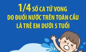 1/4 số ca tử vong do đuối nước trên toàn cầu là trẻ em dưới 5 tuổi