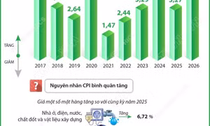 CPI bình quân 6 tháng năm 2026 tăng 4,38%