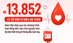 13.852 - là số đơn vị máu được tiếp nhận từ các chương trình hiến máu tình nguyện trong 6 tháng đầu năm nay