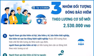 3 nhóm đối tượng đóng bảo hiểm xã hội, bảo hiểm y tế theo lương cơ sở mới