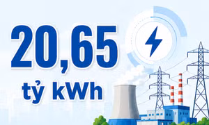 20,65 tỷ kWh - là sản lượng điện sản xuất trên địa bàn tỉnh trong 6 tháng đầu năm 2026