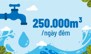 250.000m³/ngày đêm - là tổng năng lực cấp nước toàn tỉnh hiện nay