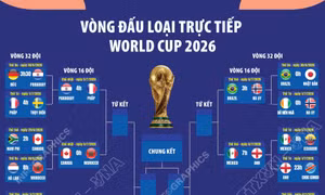 Vòng đấu loại trực tiếp World Cup 2026