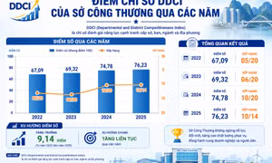 Sở Công Thương: Nâng cao chất lượng phục vụ người dân và doanh nghiệp