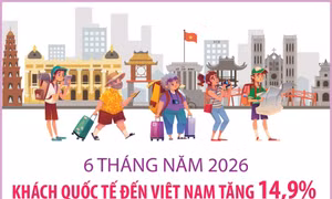 6 tháng năm 2026: Khách quốc tế đến Việt Nam tăng 14,9%