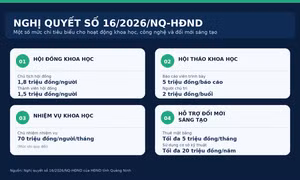 Tạo đột phá cho khoa học, công nghệ và đổi mới sáng tạo