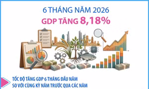6 tháng năm 2026: GDP tăng 8,18%