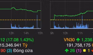 VN-Index vượt 1.200 điểm