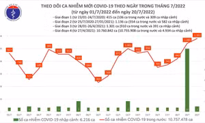 Ngày 20/7: Ca COVID-19 mới tiếp tục tăng với 1.161 F0, cao nhất trong 47 ngày qua