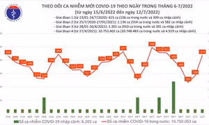 Ngày 12/7: Ca COVID-19 mới tăng vọt lên 873; Quảng Ninh có 1 F0 tử vong