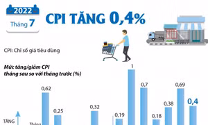 CPI tháng 7/2022 tăng 0,4%