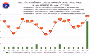 Ngày 19/7: Ca COVID-19 tăng vọt lên gần 1.100, cao nhất trong 46 ngày qua