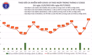 Ngày 5/7: Ca COVID-19 tăng vọt lên gần 1.000; Quảng Ninh có 1 F0 tử vong