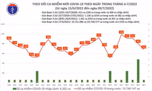 Ngày 9/7, Việt Nam có 684 ca mắc mới COVID-19, có 23 ca nặng đang thở oxy