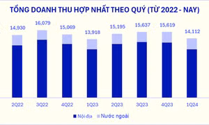 Nhiều doanh nghiệp lãi đậm