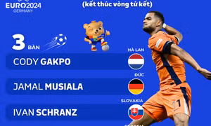 Vua phá lưới Euro 2024: Cody Gakpo chiếm ưu thế