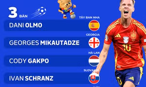 Vua phá lưới Euro 2024: Dani Olmo đối đầu Harry Kane
