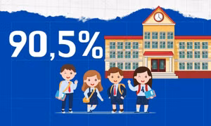 90,5% - là tỷ lệ trường đạt chuẩn quốc gia của tỉnh Quảng Ninh hiện nay
