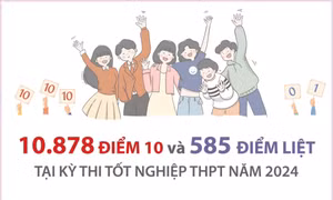 10.878 điểm 10 và 585 điểm liệt tại kỳ thi tốt nghiệp THPT năm 2024