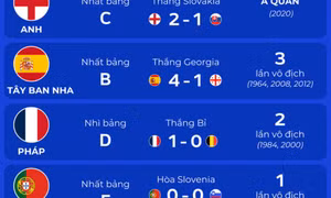 Điểm mặt 8 đội bóng vào tứ kết Euro 2024