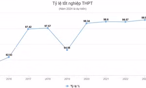 Tỷ lệ học sinh đỗ tốt nghiệp cao nhất 10 năm