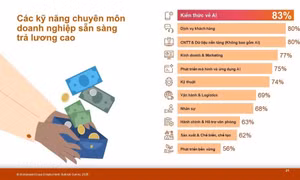Doanh nghiệp sẵn sàng trả mức đãi ngộ cao hơn để thu hút ứng viên có khả năng ứng dụng AI, năng lực số