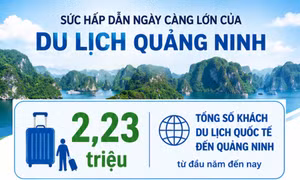 2,23 triệu - là tổng số khách du lịch quốc tế đến Quảng Ninh từ đầu năm đến nay