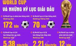 World Cup và những kỷ lục giải đấu