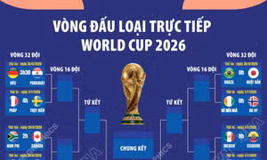 Vòng đấu loại trực tiếp World Cup 2026