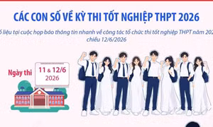 Các con số về kỳ thi tốt nghiệp Trung học phổ thông 2026