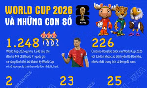 World Cup 2026 và những con số kỷ lục của bóng đá thế giới