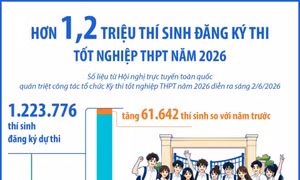 Hơn 1,2 triệu thí sinh đăng ký thi tốt nghiệp Trung học phổ thông năm 2026