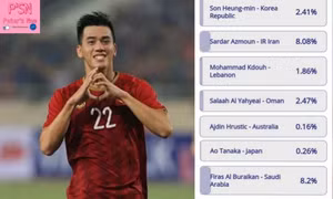 Vượt qua Son Heung Min, Wu Lei, Tiến Linh thắng giải 'Cầu thủ xuất sắc nhất tuần' của AFC